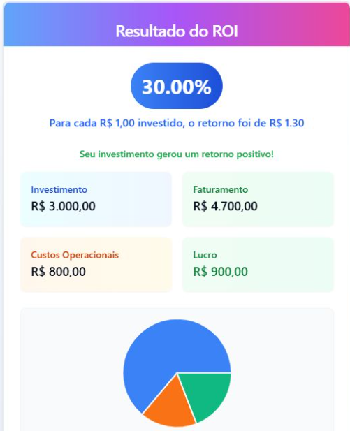 Tela da ferramenta de cálculo de ROI mostrando resultado de 30% com investimento, faturamento, custos e lucro